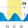 Tide chart for Jacobs Wharf, Sampit River, South Carolina on 2024/02/29