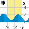 Tide chart for Jacobs Wharf, Sampit River, South Carolina on 2024/02/2