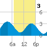 Tide chart for Jacobs Wharf, Sampit River, South Carolina on 2024/02/3