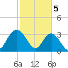 Tide chart for Jacobs Wharf, Sampit River, South Carolina on 2024/02/5