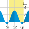 Tide chart for Jacobs Wharf, Sampit River, South Carolina on 2024/03/11