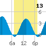 Tide chart for Jacobs Wharf, Sampit River, South Carolina on 2024/03/13