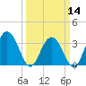 Tide chart for Jacobs Wharf, Sampit River, South Carolina on 2024/03/14