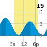 Tide chart for Jacobs Wharf, Sampit River, South Carolina on 2024/03/15