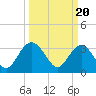 Tide chart for Jacobs Wharf, Sampit River, South Carolina on 2024/03/20