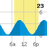 Tide chart for Jacobs Wharf, Sampit River, South Carolina on 2024/03/23