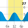 Tide chart for Jacobs Wharf, Sampit River, South Carolina on 2024/03/27