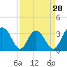 Tide chart for Jacobs Wharf, Sampit River, South Carolina on 2024/03/28