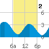 Tide chart for Jacobs Wharf, Sampit River, South Carolina on 2024/03/2