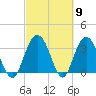 Tide chart for Jacobs Wharf, Sampit River, South Carolina on 2024/03/9