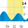 Tide chart for Jacobs Wharf, Sampit River, South Carolina on 2024/04/14