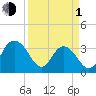 Tide chart for Jacobs Wharf, Sampit River, South Carolina on 2024/04/1