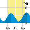 Tide chart for Jacobs Wharf, Sampit River, South Carolina on 2024/04/20