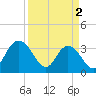 Tide chart for Jacobs Wharf, Sampit River, South Carolina on 2024/04/2