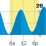 Tide chart for Piscataqua River, Wentworth, New Hampshire on 2022/05/28