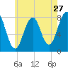 Tide chart for Piscataqua River, Wentworth, New Hampshire on 2022/07/27