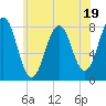Tide chart for Piscataqua River, Wentworth, New Hampshire on 2023/07/19