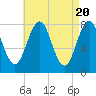 Tide chart for Piscataqua River, Wentworth, New Hampshire on 2024/04/20