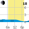 Tide chart for Jamaica Beach, West Bay, Texas on 2022/08/18