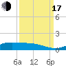 Tide chart for Jamaica Beach, West Bay, Galveston Bay, Texas on 2022/09/17