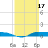 Tide chart for Jamaica Beach, West Bay, Galveston Bay, Texas on 2023/03/17
