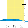 Tide chart for Jamaica Beach, West Bay, Galveston Bay, Texas on 2023/07/11