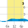 Tide chart for Jamaica Beach, West Bay, Galveston Bay, Texas on 2023/08/3