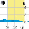 Tide chart for Jamaica Beach, West Bay, Galveston Bay, Texas on 2023/08/8