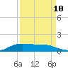 Tide chart for Jamaica Beach, West Bay, Galveston Bay, Texas on 2023/09/10