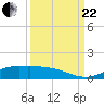 Tide chart for Jamaica Beach, West Bay, Galveston Bay, Texas on 2023/09/22