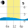 Tide chart for Jamaica Beach, West Bay, Galveston Bay, Texas on 2023/11/5