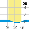 Tide chart for Jamaica Beach, West Bay, Galveston Bay, Texas on 2023/12/28