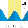 Tide chart for James Island Creek 1 mi above entrance, Ashley River, South Carolina on 2021/02/18