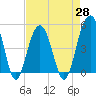 Tide chart for James Island Creek 1 mi above entrance, Ashley River, South Carolina on 2021/04/28