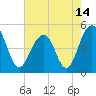Tide chart for James Island Creek 1 mi above entrance, Ashley River, South Carolina on 2021/05/14