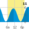 Tide chart for James Island Creek 1 mi above entrance, Ashley River, South Carolina on 2021/08/11
