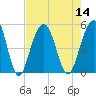 Tide chart for James Island Creek, 1 mi. above ent., Ashley River, South Carolina on 2022/08/14