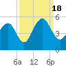 Tide chart for James Island Creek 1 mi above entrance, Ashley River, South Carolina on 2022/09/18