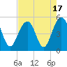 Tide chart for James Island Creek 1 mi above entrance, Ashley River, South Carolina on 2023/08/17