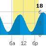 Tide chart for James Island Creek 1 mi above entrance, Ashley River, South Carolina on 2023/08/18