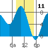 Tide chart for Rialto Beach, Washington on 2021/01/11