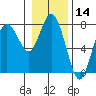 Tide chart for Rialto Beach, Washington on 2021/01/14