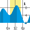 Tide chart for Rialto Beach, Washington on 2021/01/1