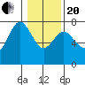 Tide chart for Rialto Beach, Washington on 2021/01/20