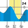 Tide chart for Rialto Beach, Washington on 2021/01/24
