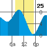Tide chart for Rialto Beach, Washington on 2021/01/25