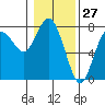 Tide chart for Rialto Beach, Washington on 2021/01/27