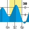 Tide chart for Rialto Beach, Washington on 2021/01/30