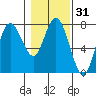 Tide chart for Rialto Beach, Washington on 2021/01/31