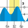 Tide chart for Rialto Beach, Washington on 2021/01/3
